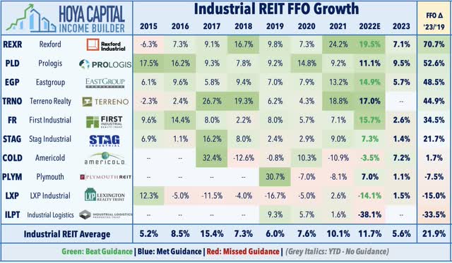 industrial REITs