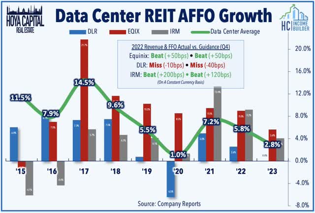 data center FFO growth 2022