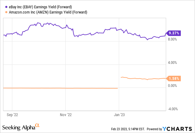 YCharts - eBay vs. Amazon, Forward Earnings Yield, 6 Months