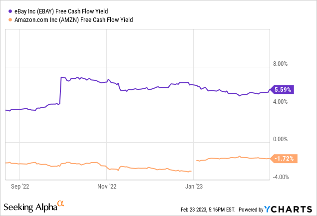 YCharts - eBay vs. Amazon, Free Cash Flow Yield, 6 Months