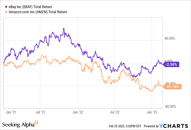 YCharts - eBay vs. Amazon, Total Returns since December 30th, 2020