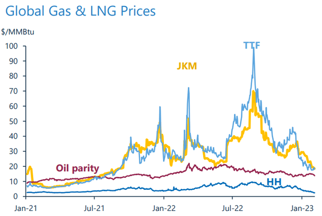 LNG Q4 2022