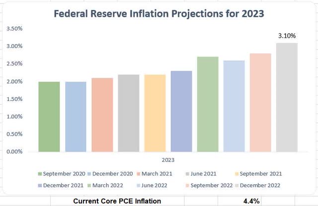 Fed Inflation Projections for 2023
