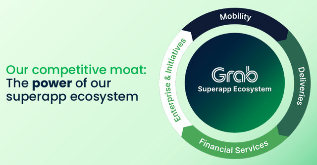 Different businesses under GRAB's super app platform