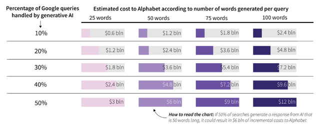 Google AI costs