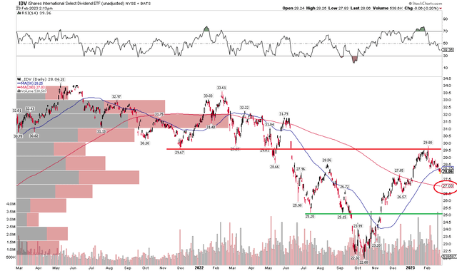 IDV: Resistance at $30