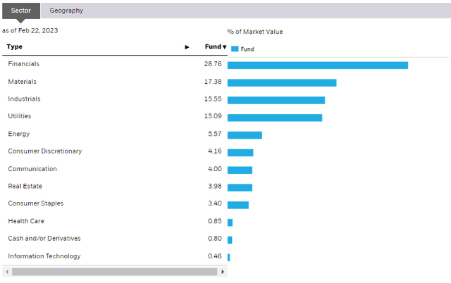IDV: Financials & Materials Major Overweights Compared to the US Market