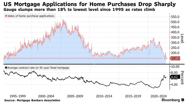 US Mortgage Applications