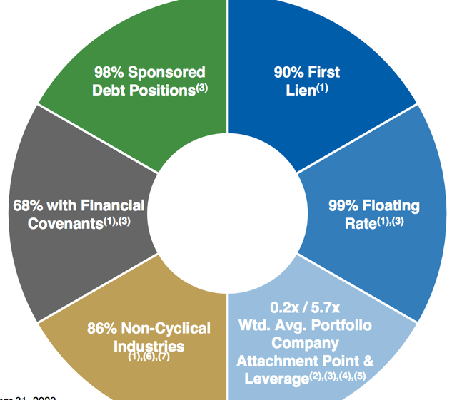 Crescent Capital BDC: 11% Yield, 24% Discount (NASDAQ:CCAP) | Seeking Alpha