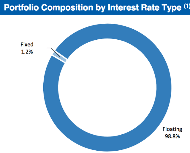 floating rates