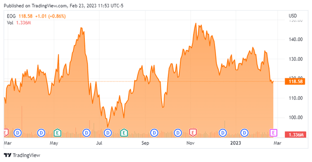 Stock Chart