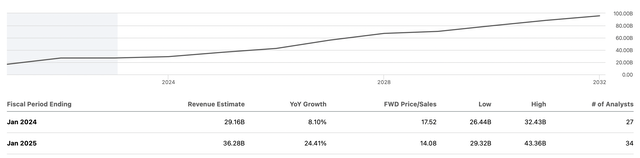 Revenues