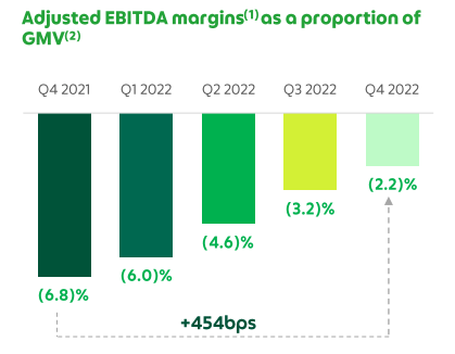 Grab Adjusted EBITDA Margins