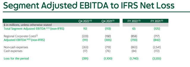 Grab Segment Adjusted EBITDA to IFRS Net Loss