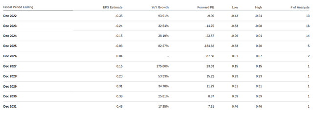 Grab EPS Estimates