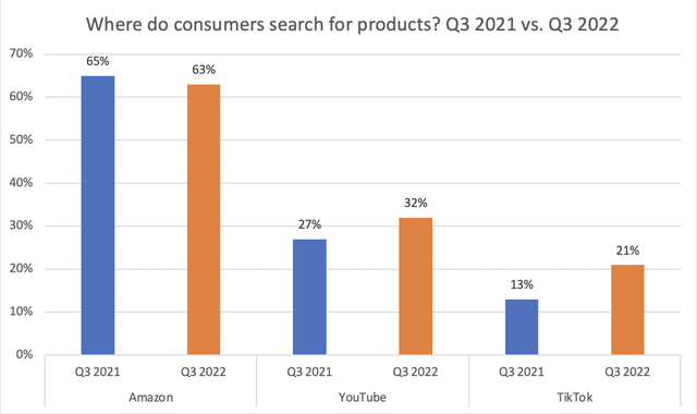 Where do consumers search for products? Q3 2021 vs. Q3 2022