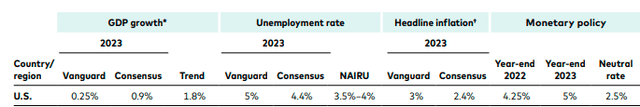 Vanguard GDP Growth Projections