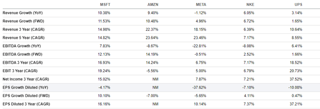 MSFT, AMZN, META, NKE, UPS Growth Estimates