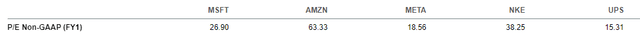 MSFT, AMZN, META, NKE, UPS Valuations