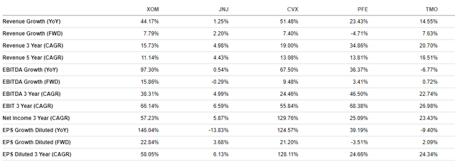 XOM, JNJ, CVX, PFE, TMO Growth Projections