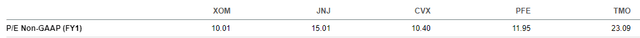 XOM, JNJ, CVX, PFE, TMO Valuations