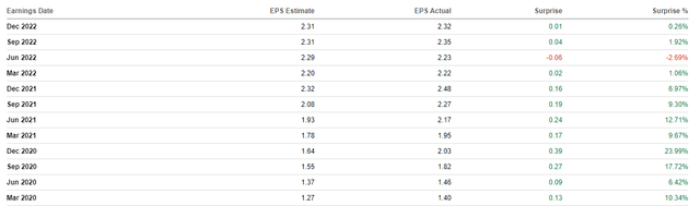 MSFT Earnings Surprises History