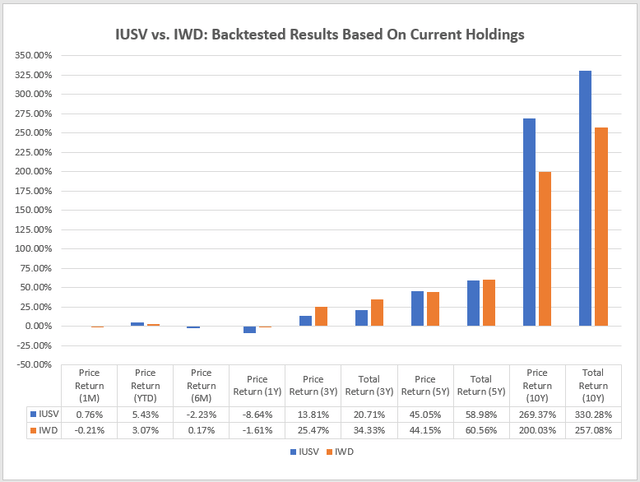 Backtested Results: IWD vs. IUSV
