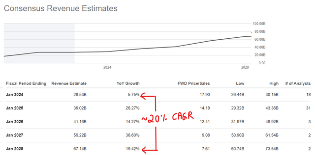 Nvidia estimates