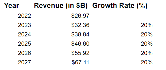 Nvidia growth projection
