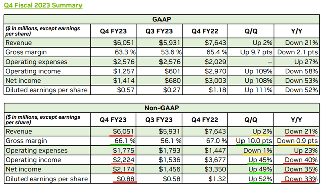 Nvidia Q4FY23 CFO Commentary