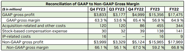 Nvidia Q4FY23 CFO Commentary