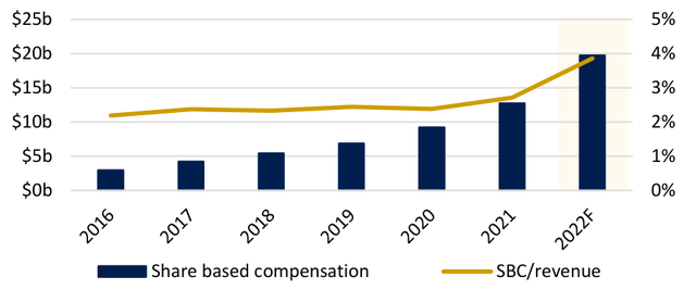 Share-based compensation and SBC as a % of revenue