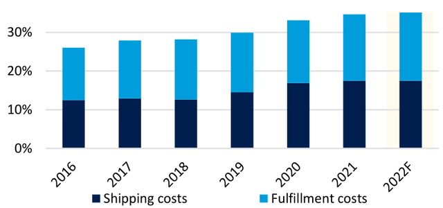 Shipping and fulfilment costs as a % of total Amazon revenue, ex AWS