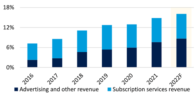Subscription services (including Prime), advertising and other revenue as a % of total Amazon revenue, ex AWS