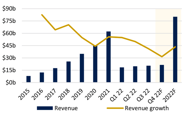 AWS revenue and revenue growth