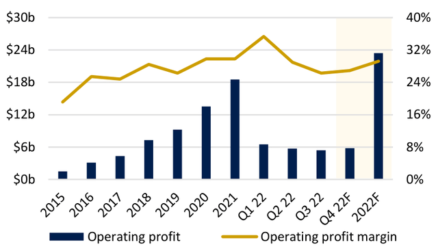 AWS operating profit and operating profit margins