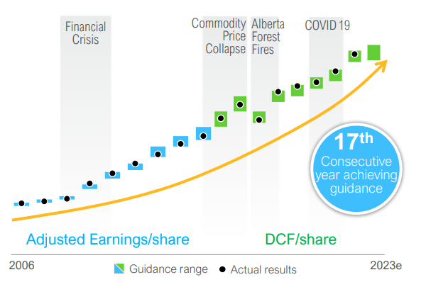 adj. earnings