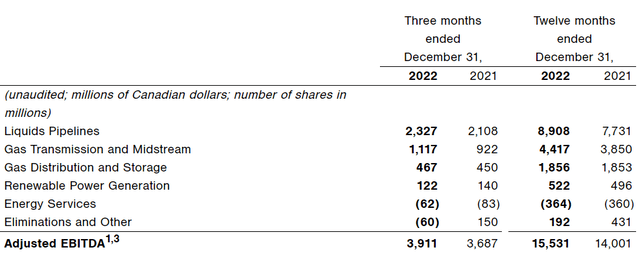 Adj EBITDA breakup
