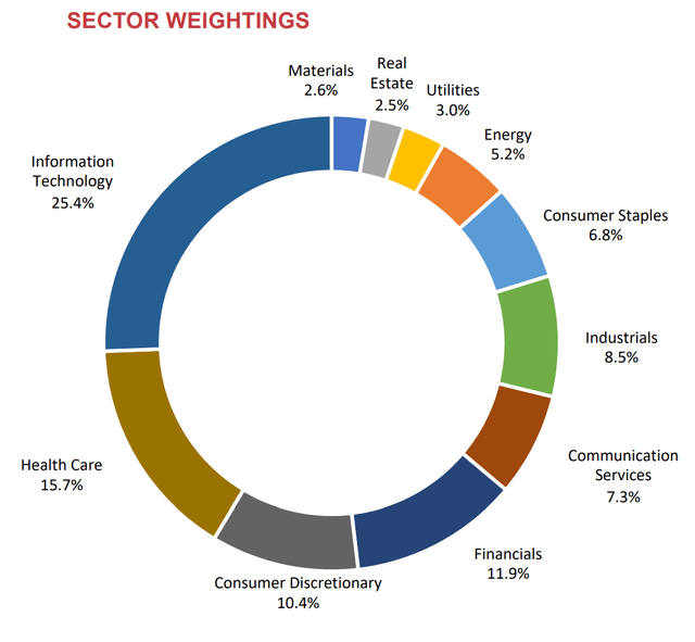 ADX sector weights