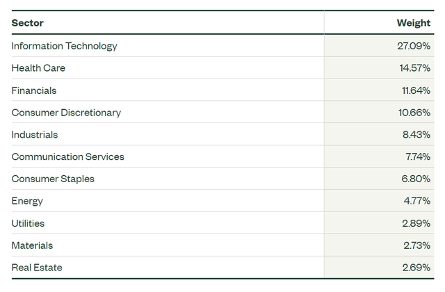 SPY sector weights