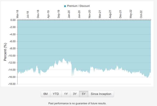 ADX fund trades at a 15%+ discount
