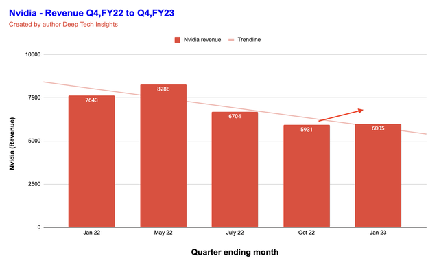 Nvidia Revenue