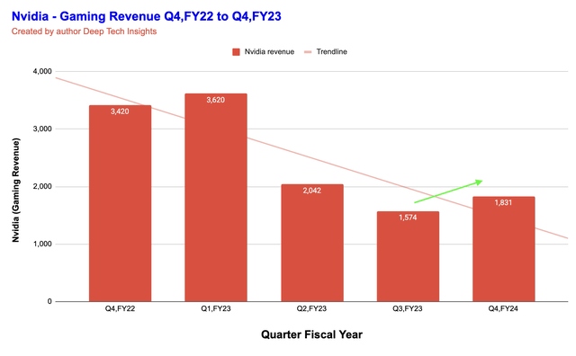 Nvidia Gaming Revenue