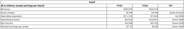 NVDA Q4 FY 2023 Results