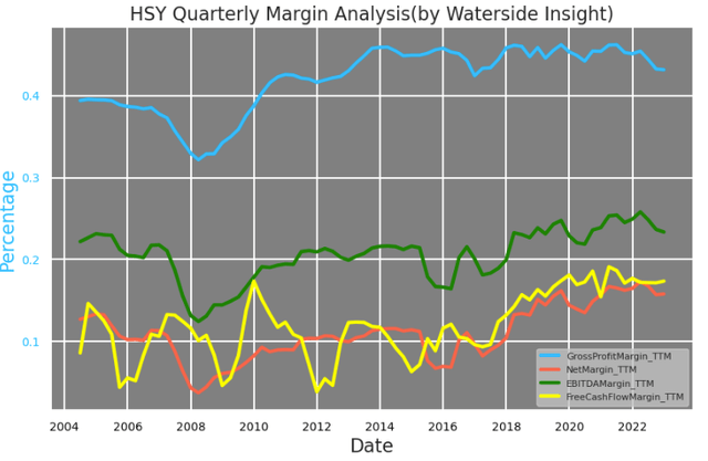 Hershey Margin Analysis