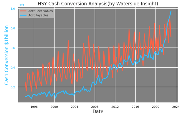 Hershey Cash Conversion