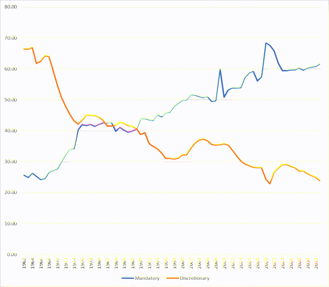 Mandatory and Discretionary Spending as % of Total Federal Outlays Actual 1962-2022, CBO 2023-2033