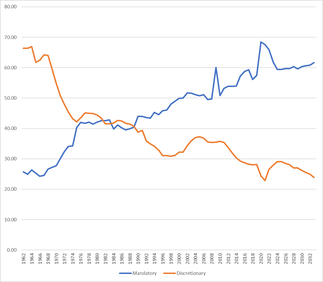 The Budget Outlook – Part III A Fiscal Mess | Seeking Alpha