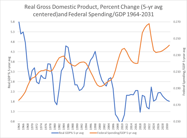Real Gross Domestic Product, Percent Change (5-yr avg centered)and Federal Spending/GDP 1964-2031