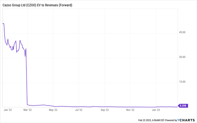 Cazoo forward EV/Sales